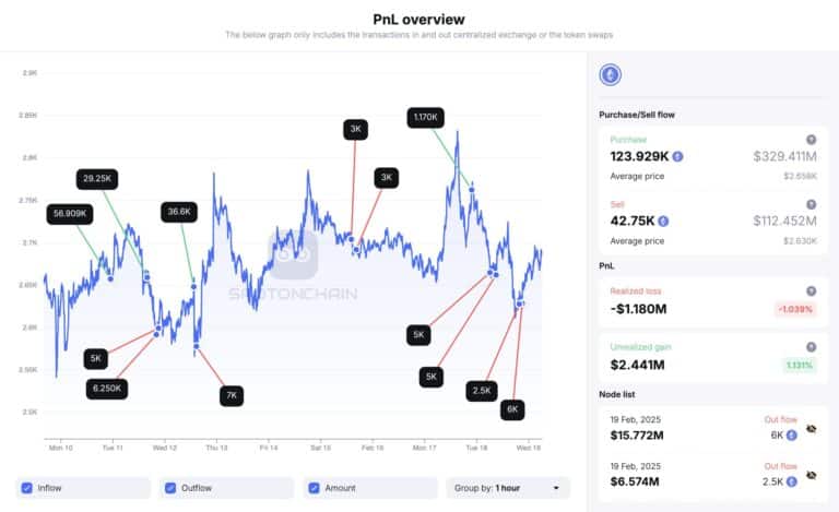 Gráfico de fluxo de transações Ethereum mostrando entradas, saídas e valores de PnL ao longo do tempo.