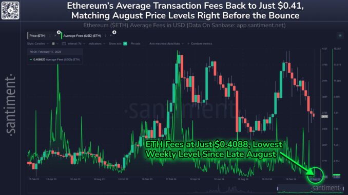 Gráfico de análise técnica do Ethereum combinando dados de preço em formato de candlesticks e taxas de transação em linha verde.