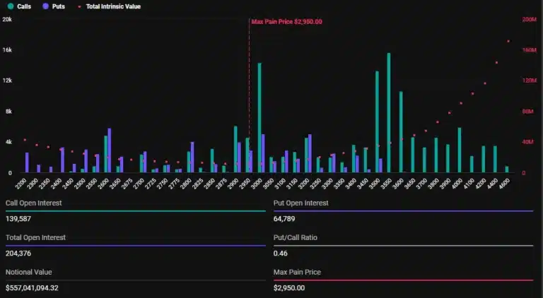 Gráfico de barras mostrando o interesse em aberto de opções de Ethereum, com calls em azul e puts em verde, incluindo métricas do mercado.