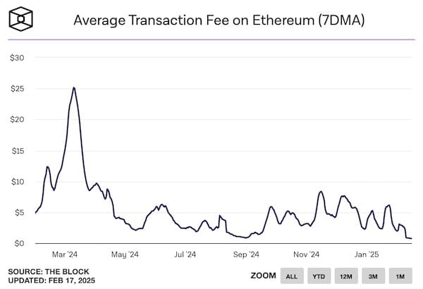 Gráfico de linha mostrando a tendência das taxas de transação do Ethereum de março de 2024 a fevereiro de 2025.