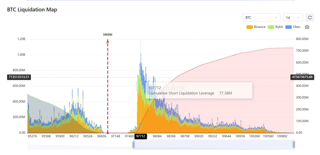 Gráfico do mapa de liquidação do Bitcoin mostrando posições em risco nas corretoras Binance, Bybit e Okex.