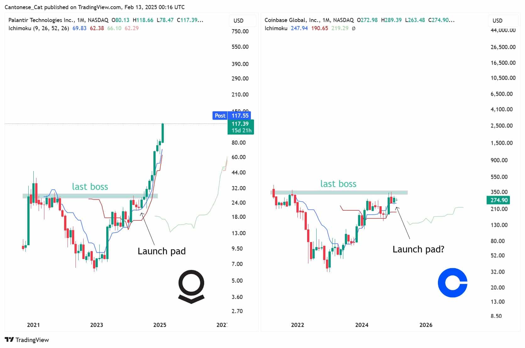 Gráficos de velas mensais da Palantir e Coinbase mostrando zonas de resistência semelhantes.