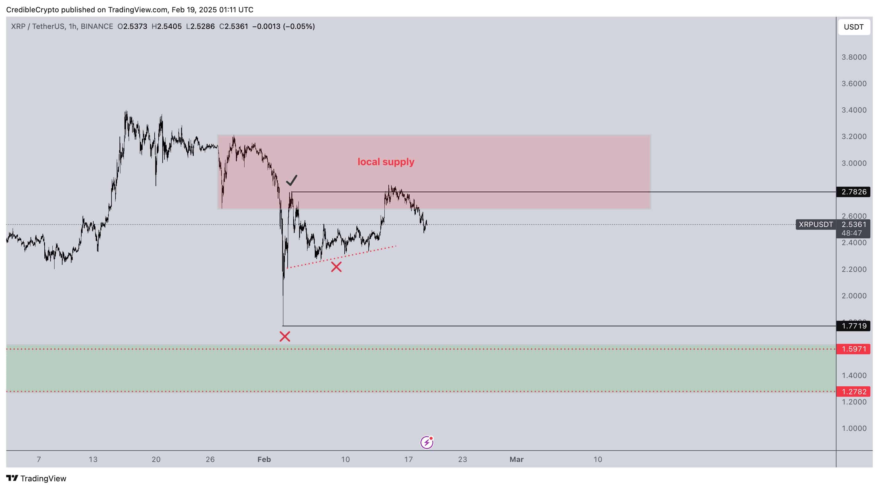 Gráfico de análise técnica mostrando movimento de preço do XRP/USDT.