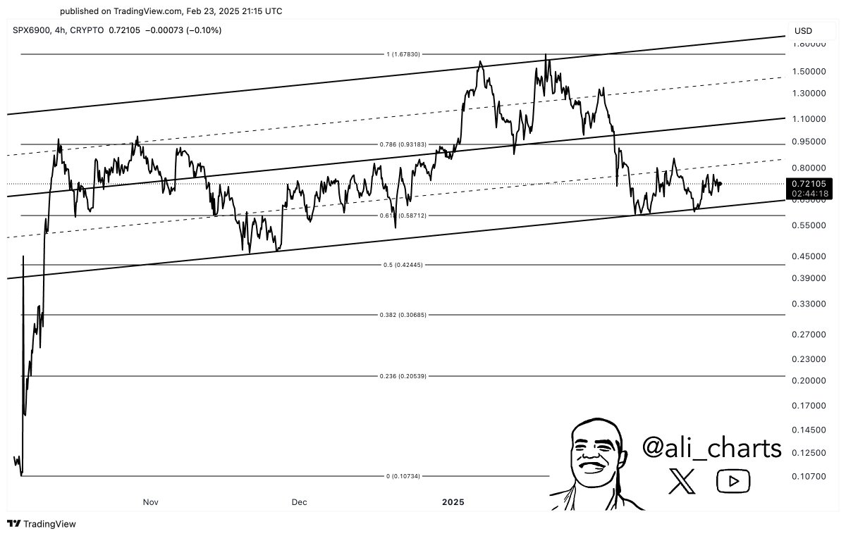 Gráfico de 4 horas do token SPX6900 mostrando tendência descendente com níveis de Fibonacci e canal de preço.