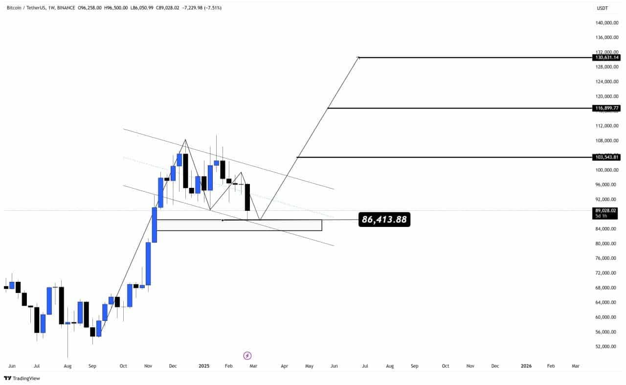 Gráfico semanal do Bitcoin/TetherUS na Binance mostrando a queda recente e níveis de suporte e resistência.