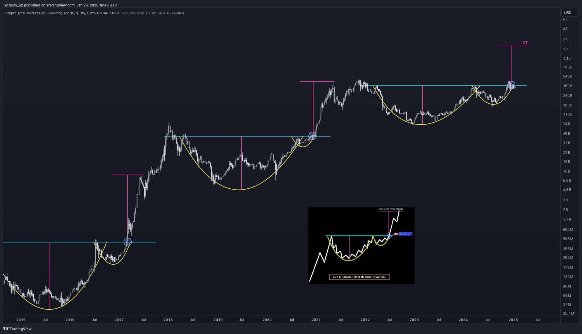 Gráfico de capitalização de mercado das criptomoedas excluindo o top 10, mostrando padrões cup and handle de 2015 a 2025.