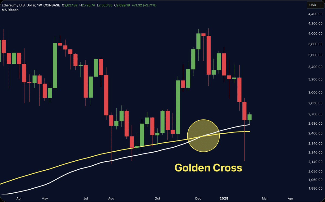 Gráfico de preço do Ethereum/USD mostrando a formação de um Cruzamento Dourado entre médias móveis.