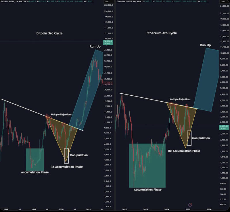 Gráfico comparativo mostrando padrões similares entre o terceiro ciclo do Bitcoin e o quarto ciclo do Ethereum.