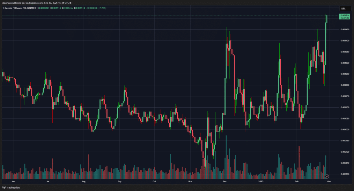 Gráfico de preço LTC/BTC mostrando tendência de alta expressiva em fevereiro de 2025.