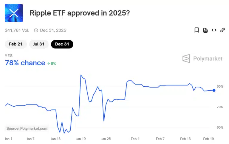 Gráfico mostrando 78% de chance de aprovação do ETF de XRP.