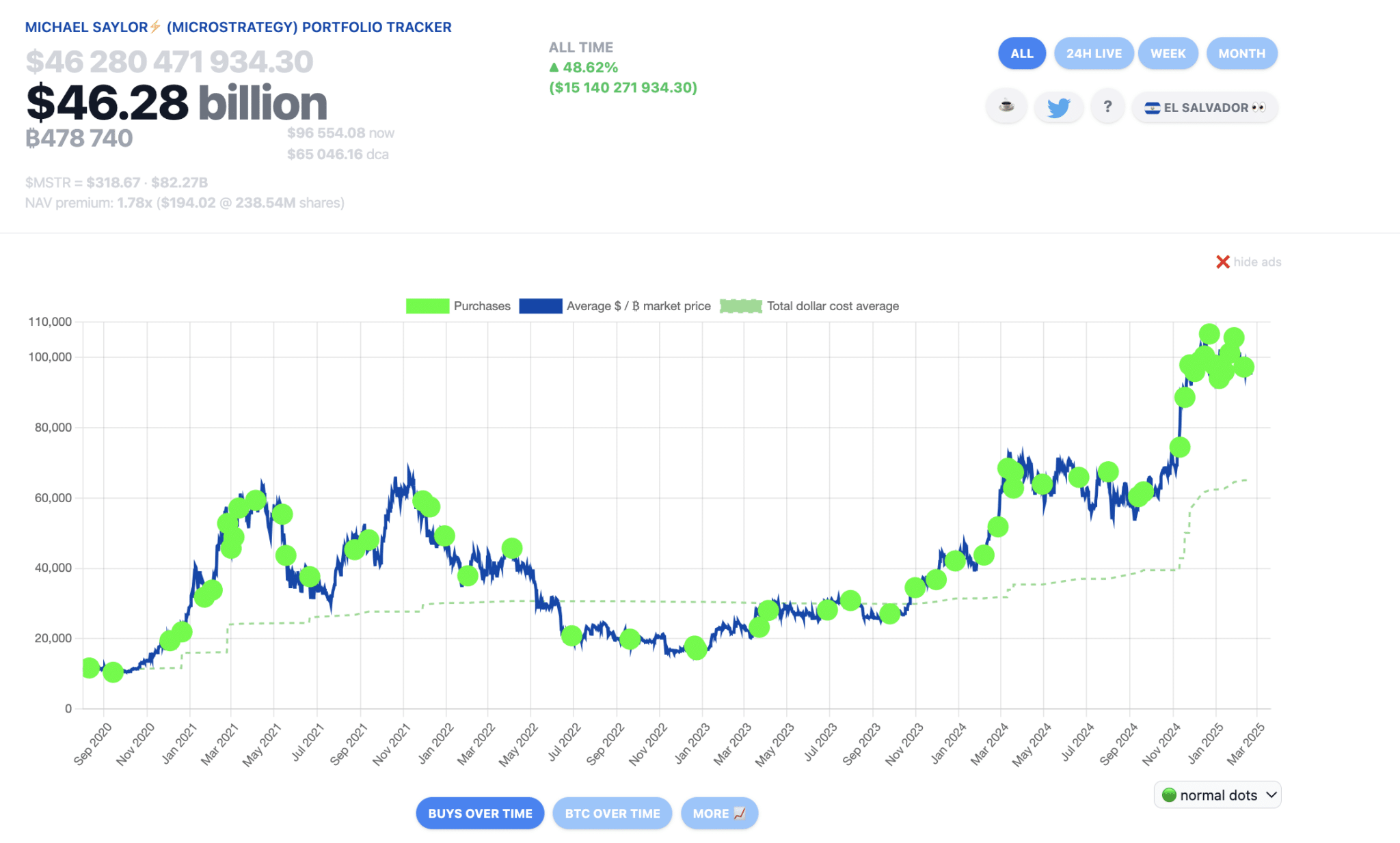 Gráfico mostrando evolução do portfólio de Bitcoin da Strategy ao longo do tempo.