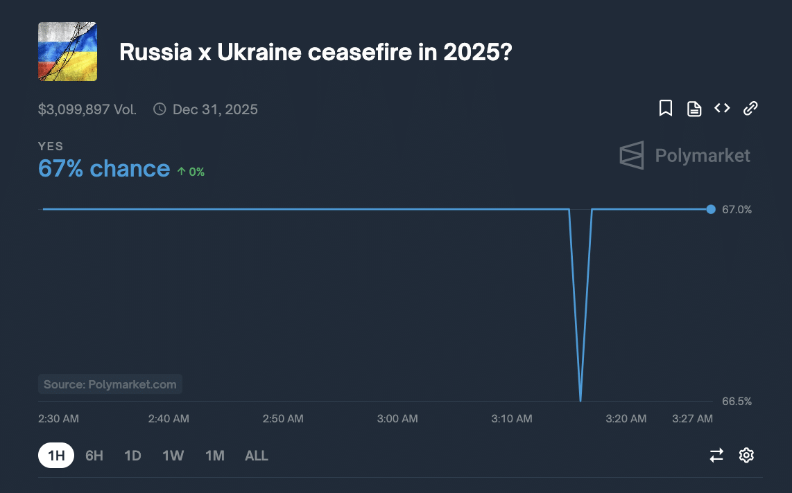 Gráfico do Polymarket mostrando 67% de chance de cessar-fogo em 2025.