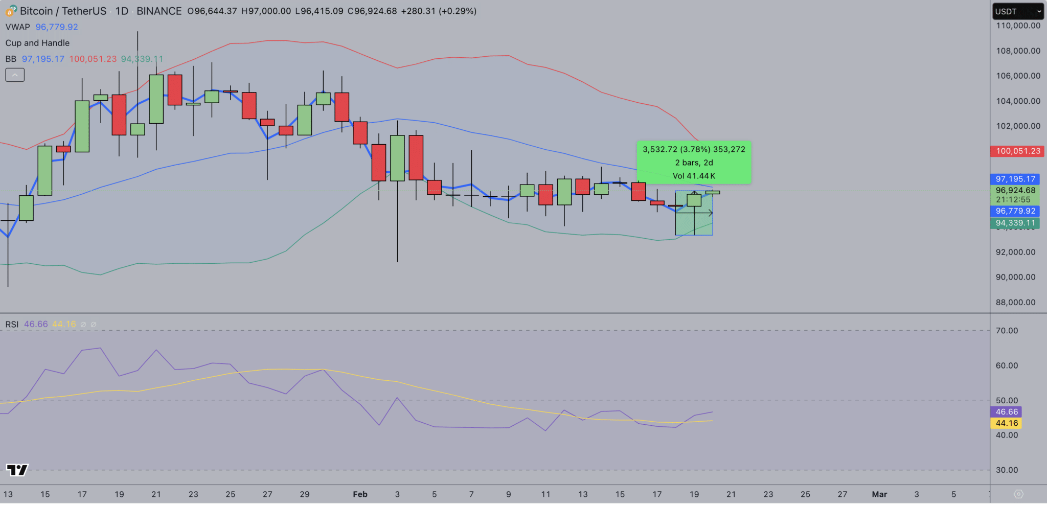 Gráfico de candlesticks do par BTC/USDT com indicadores RSI e Bandas de Bollinger.