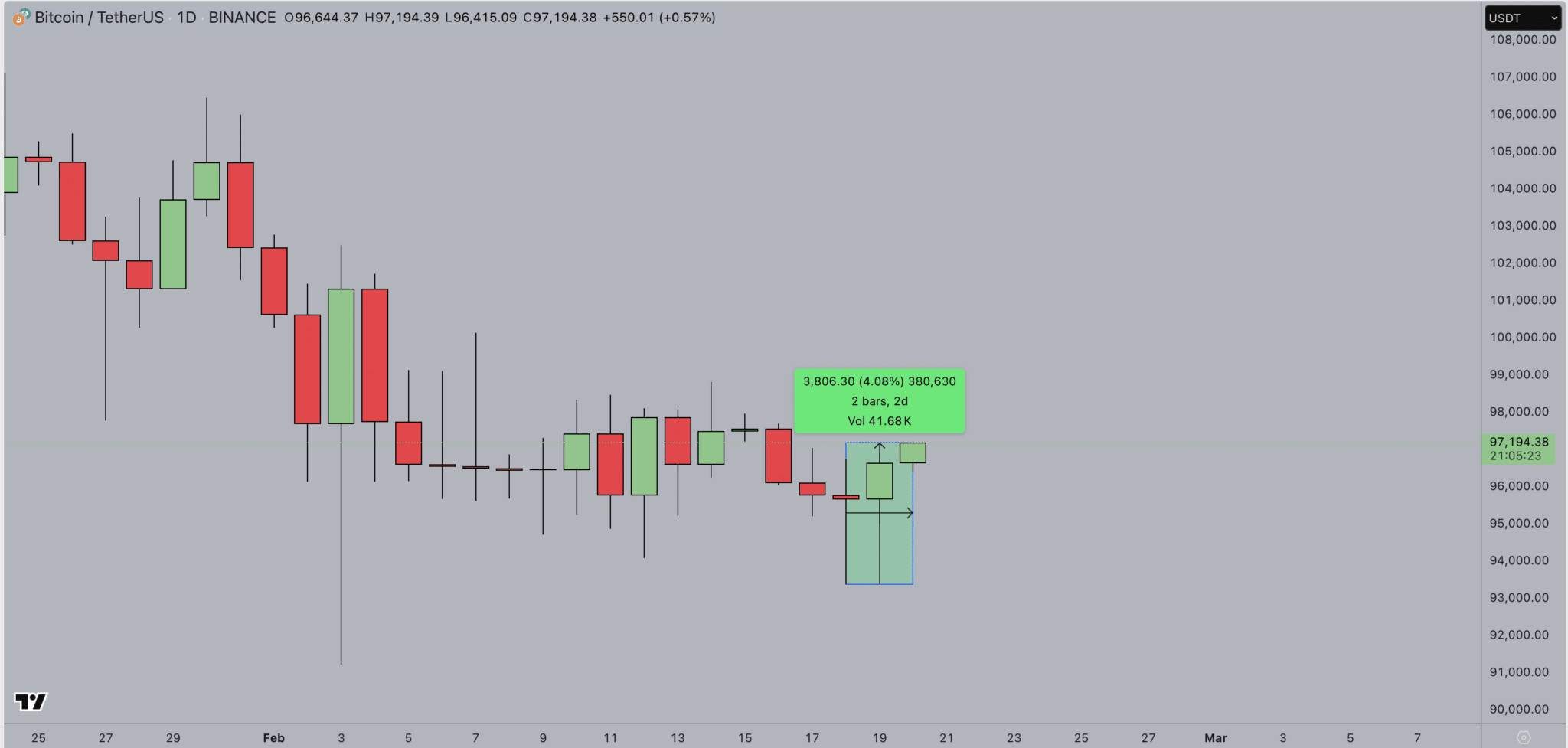 Gráfico de candlesticks do Bitcoin com zoom na região de US$ 97.000.