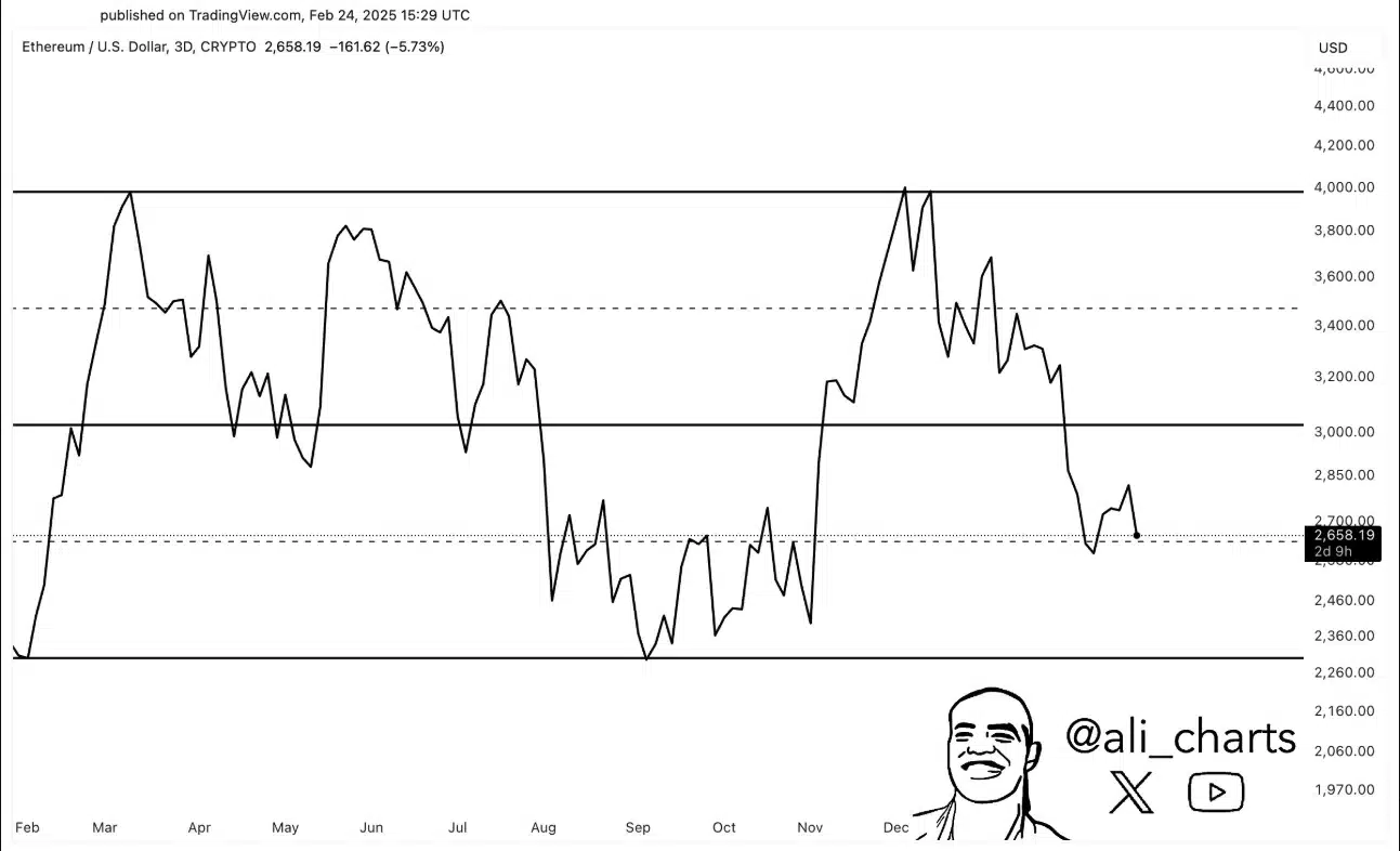 Gráfico do ETH/USD mostrando níveis de suporte históricos. 