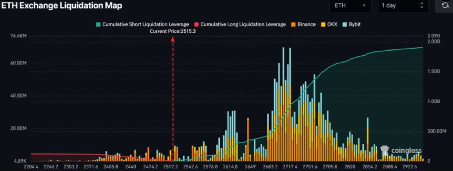 Gráfico mostrando zonas de liquidação de ETH em diferentes níveis de preço.