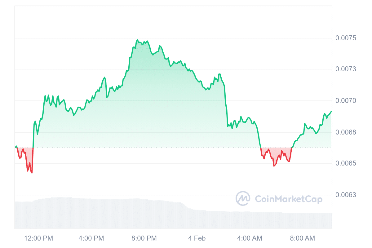 Gráfico de preços do token TLM via Coinmarketcap.