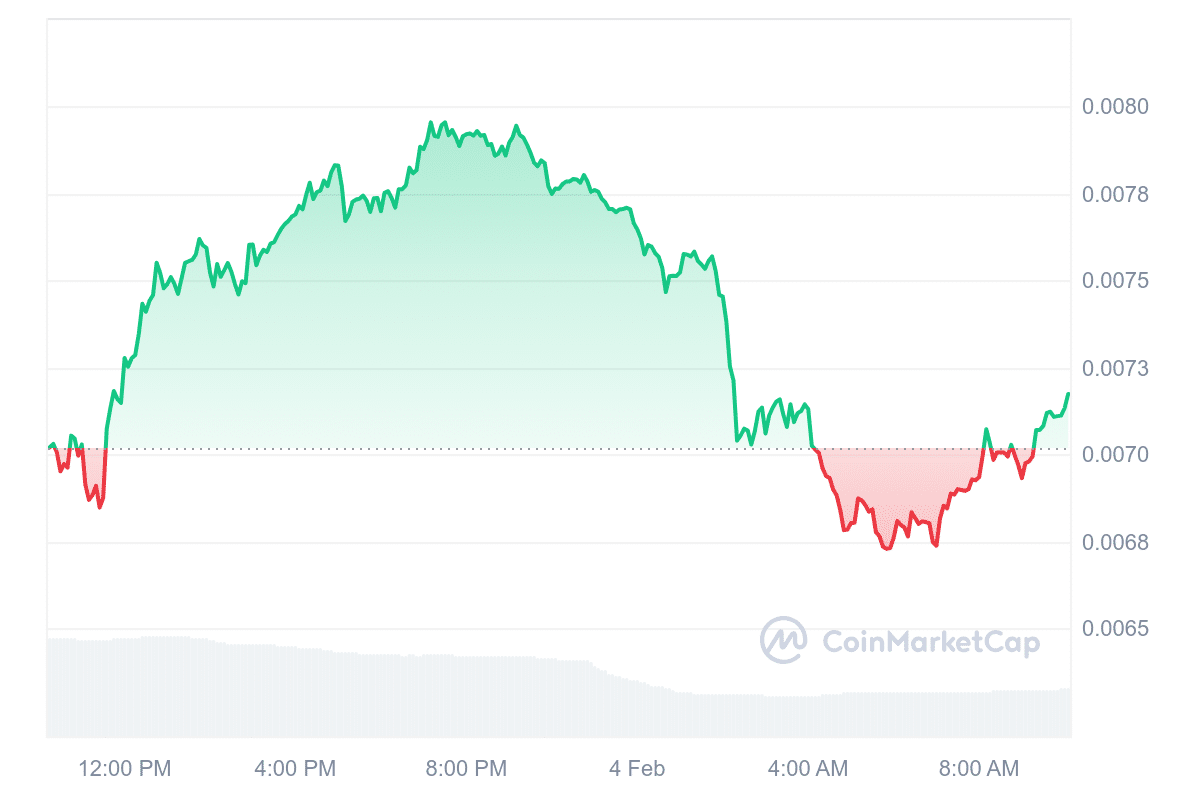 Gráfico de preços do token VITE na CoinMarketCap.