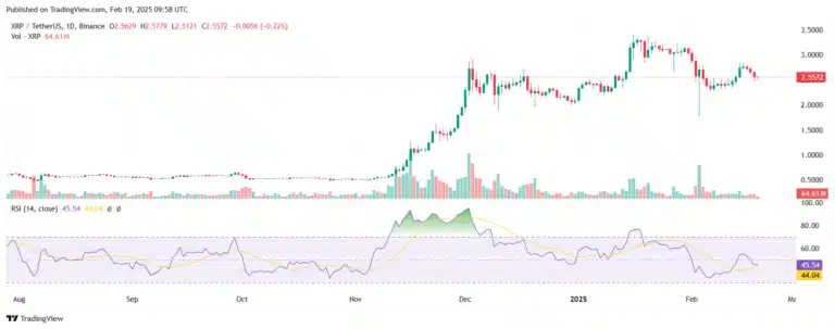 Gráfico de preço do XRP mostrando tendência de alta.