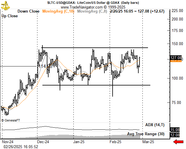 Gráfico técnico do Litecoin mostrando padrão de continuação de alta.