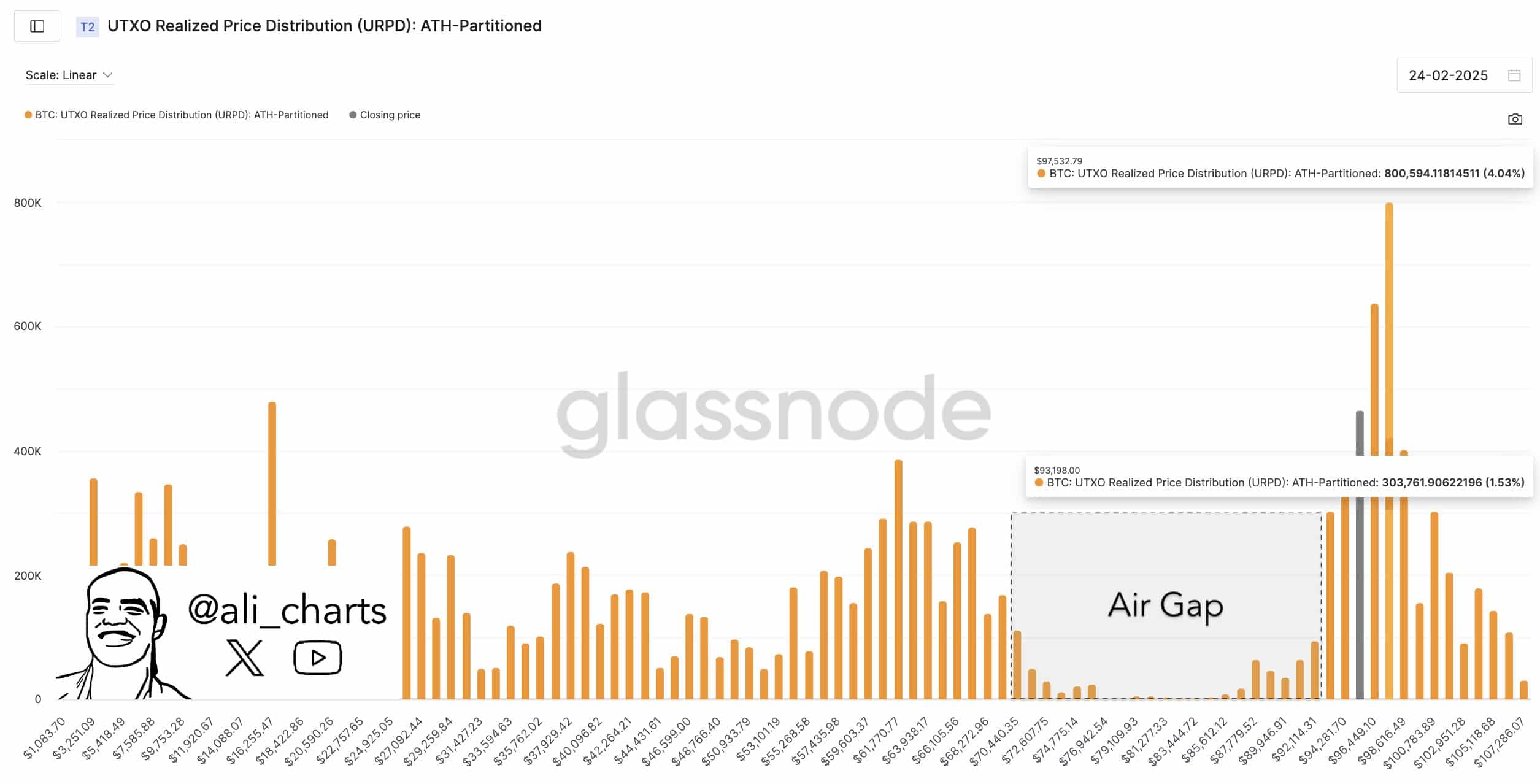 Gráfico da Glassnode mostrando a distribuição de preço realizado de UTXO do Bitcoin com um "Air Gap" visível.