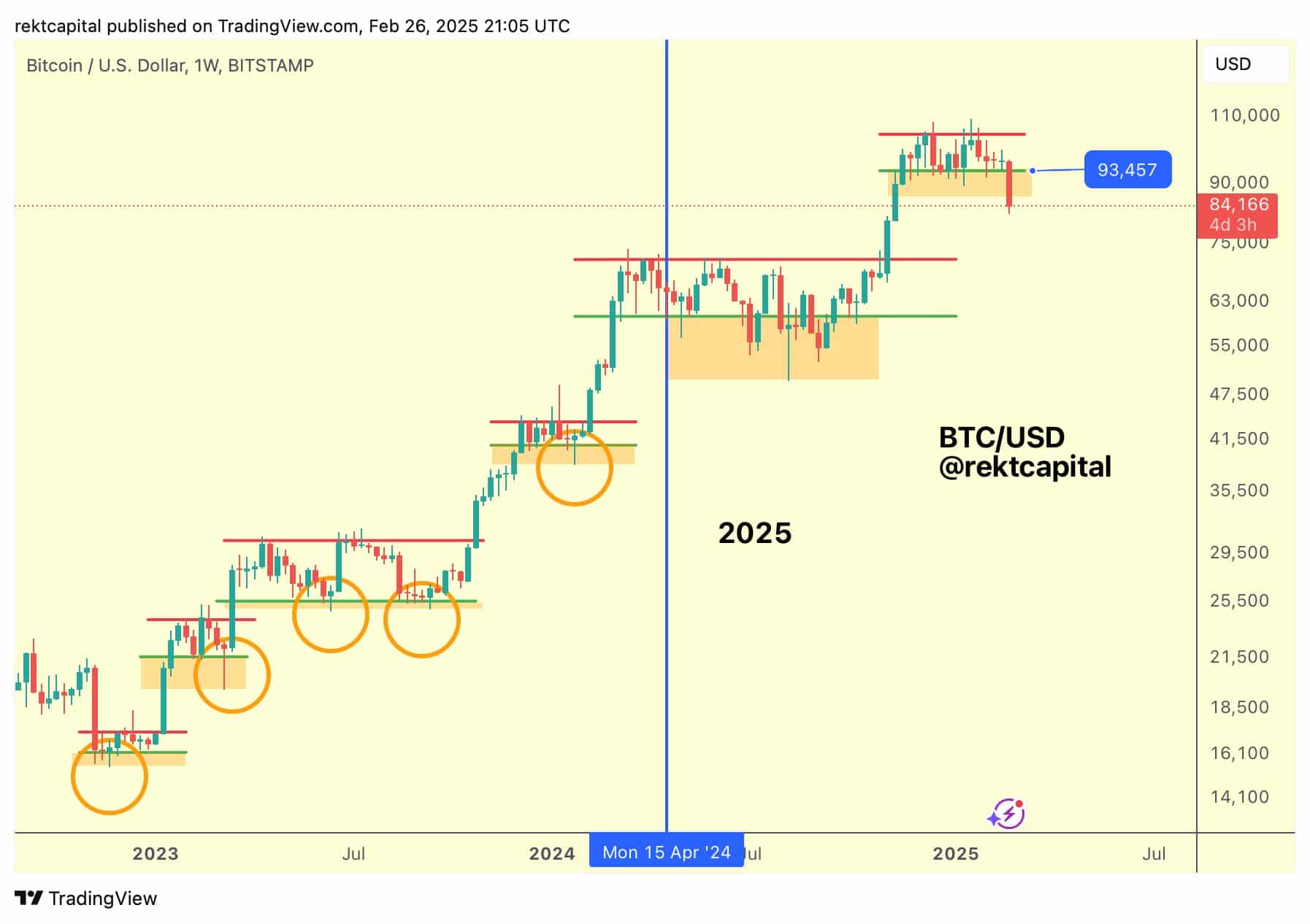 Gráfico semanal do Bitcoin/USD na Bitstamp mostrando a evolução do preço desde 2023 até fevereiro de 2025.