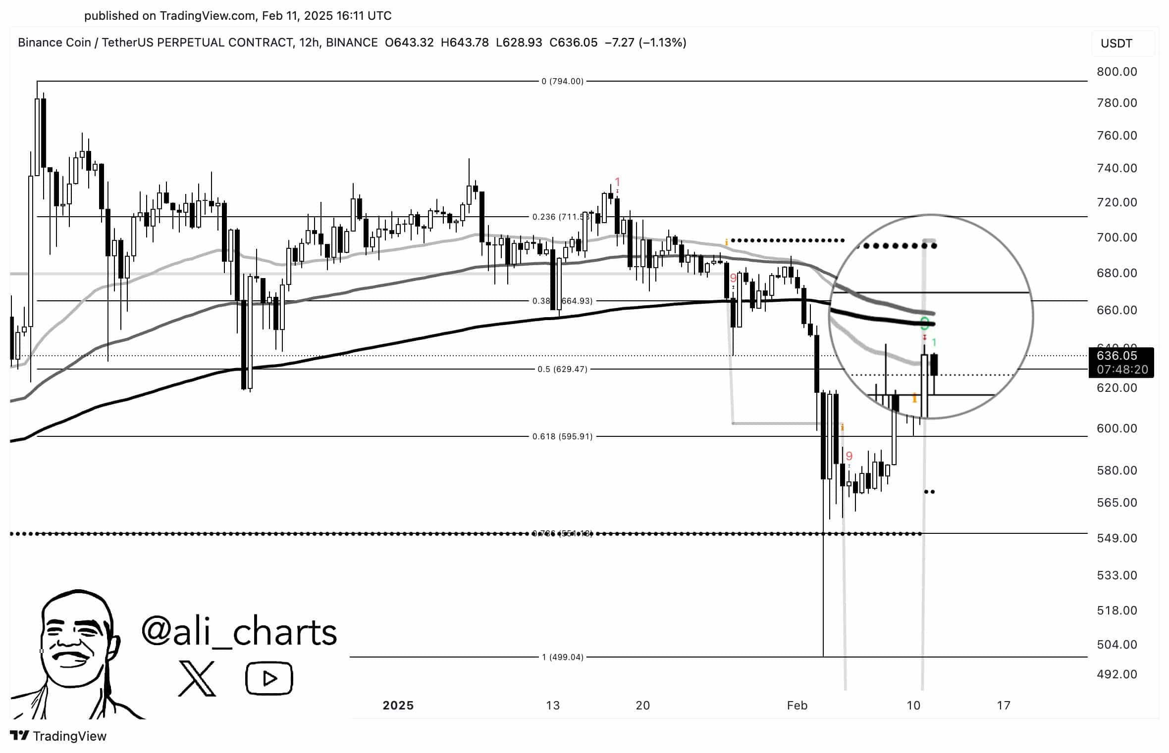 Gráfico de candlesticks do par BNB/USDT mostrando níveis de Fibonacci, médias móveis e preço atual em US$636,05.