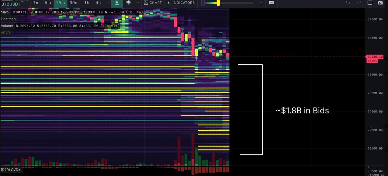 Gráfico BTCUSDT mostrando queda de preço e suporte de compra.