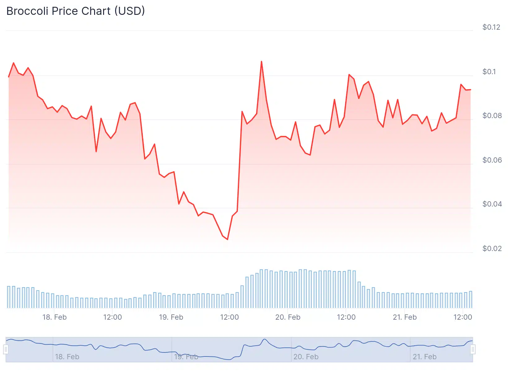 Gráfico de linha mostrando a volatilidade do preço do token Broccoli, com forte queda seguida de recuperação significativa entre 18 e 21 de fevereiro.