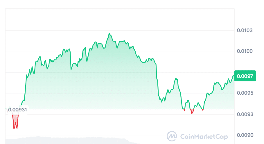 Gráfico de preços do token Benqi via Coinmarketcap.