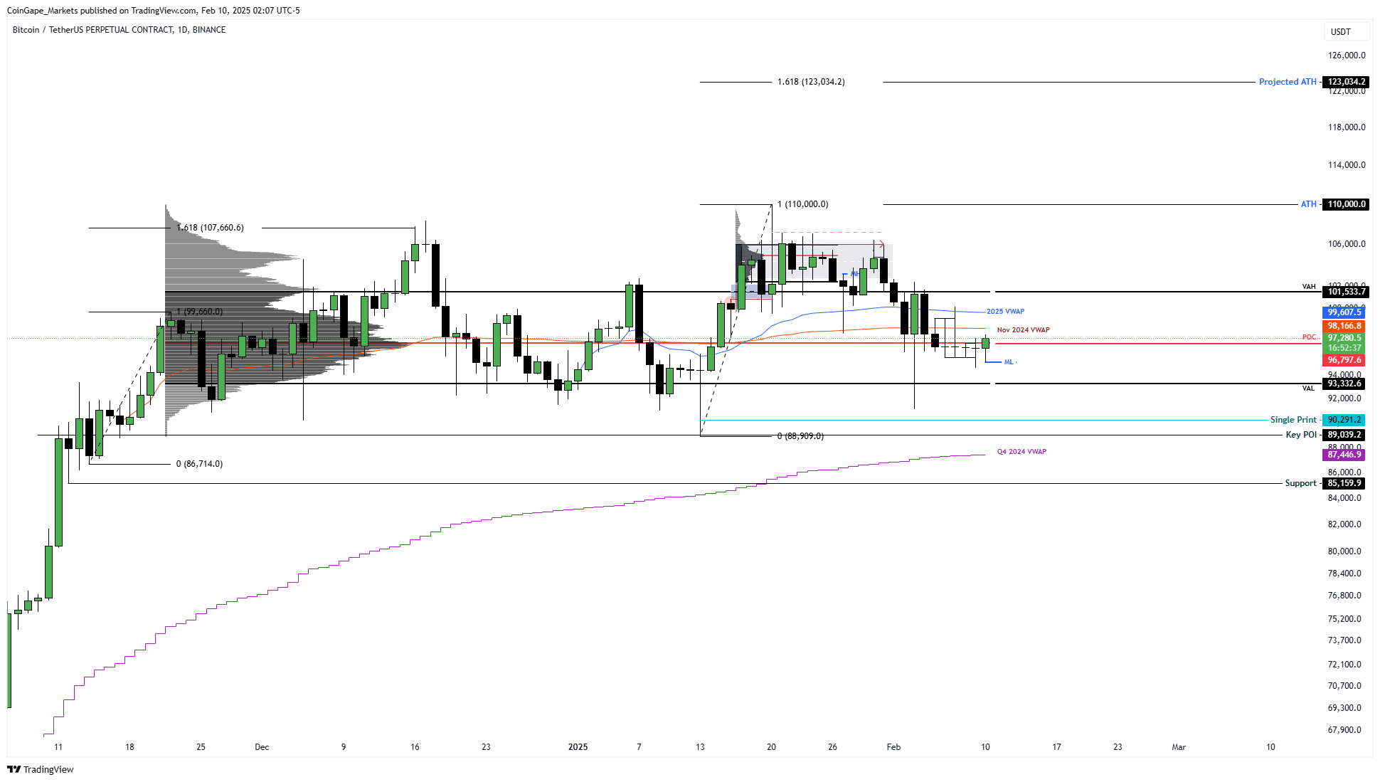 Gráfico diário do par BTC/USDT mostrando níveis de preço, volume e indicadores técnicos.