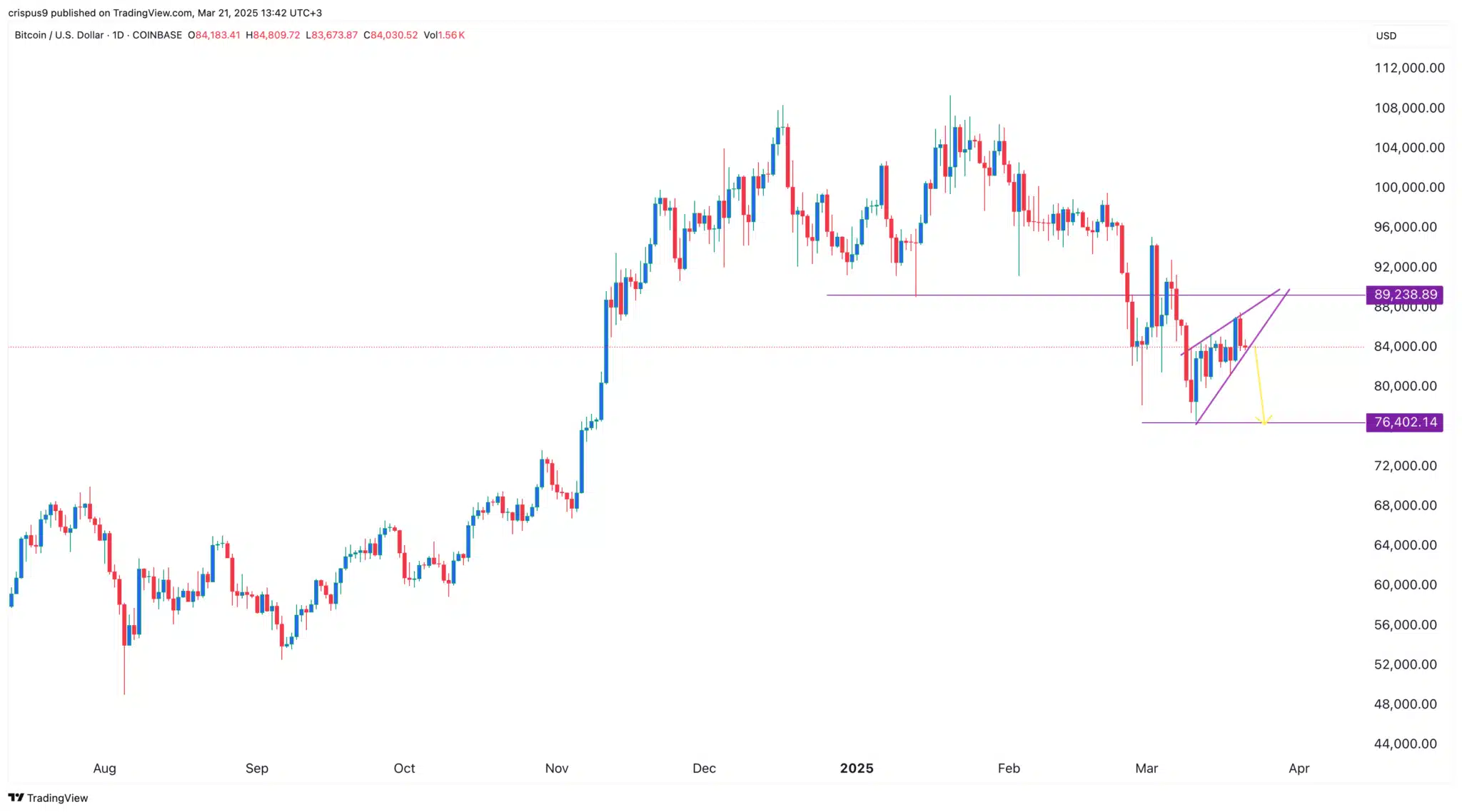 Gráfico de velas do Bitcoin/USD mostrando padrão de cunha ascendente com níveis de suporte e resistência.