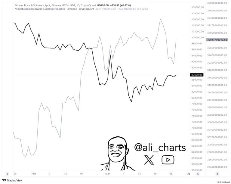 Gráfico de análise mostrando a tendência de preço do Bitcoin em comparação com as reservas de stablecoins nas exchanges.