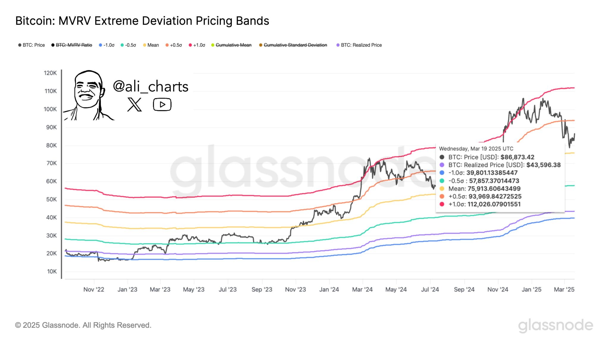 Gráfico das Bandas de Precificação MVRV do Bitcoin mostrando desvios extremos e preço atual em US$ 86.873.