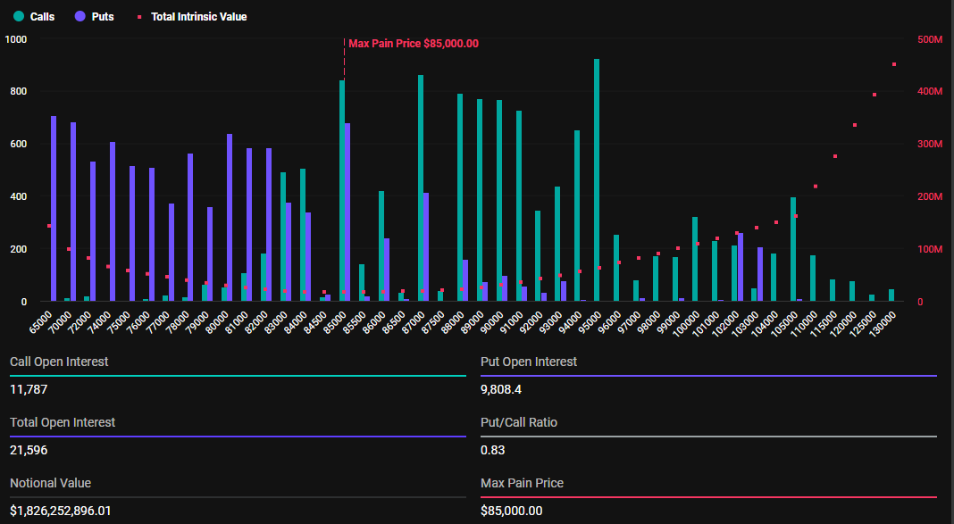 Gráfico de distribuição de opções de Bitcoin mostrando opções de compra (verde) e venda (roxo) por preço de exercício, com ponto de máxima dor em US$ 85 mil.