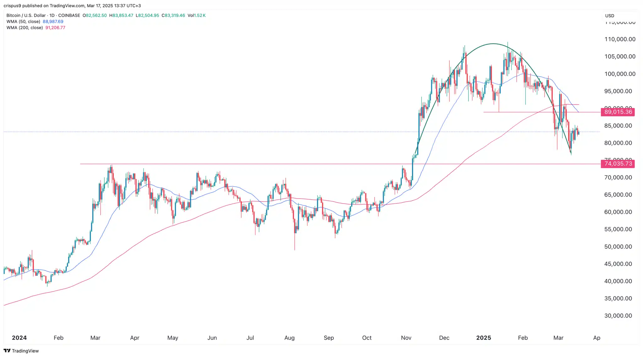 Gráfico do Bitcoin mostrando a tendência de preço de janeiro de 2024 a março de 2025, com suportes em US$ 74.035 e resistência em US$ 89.015.