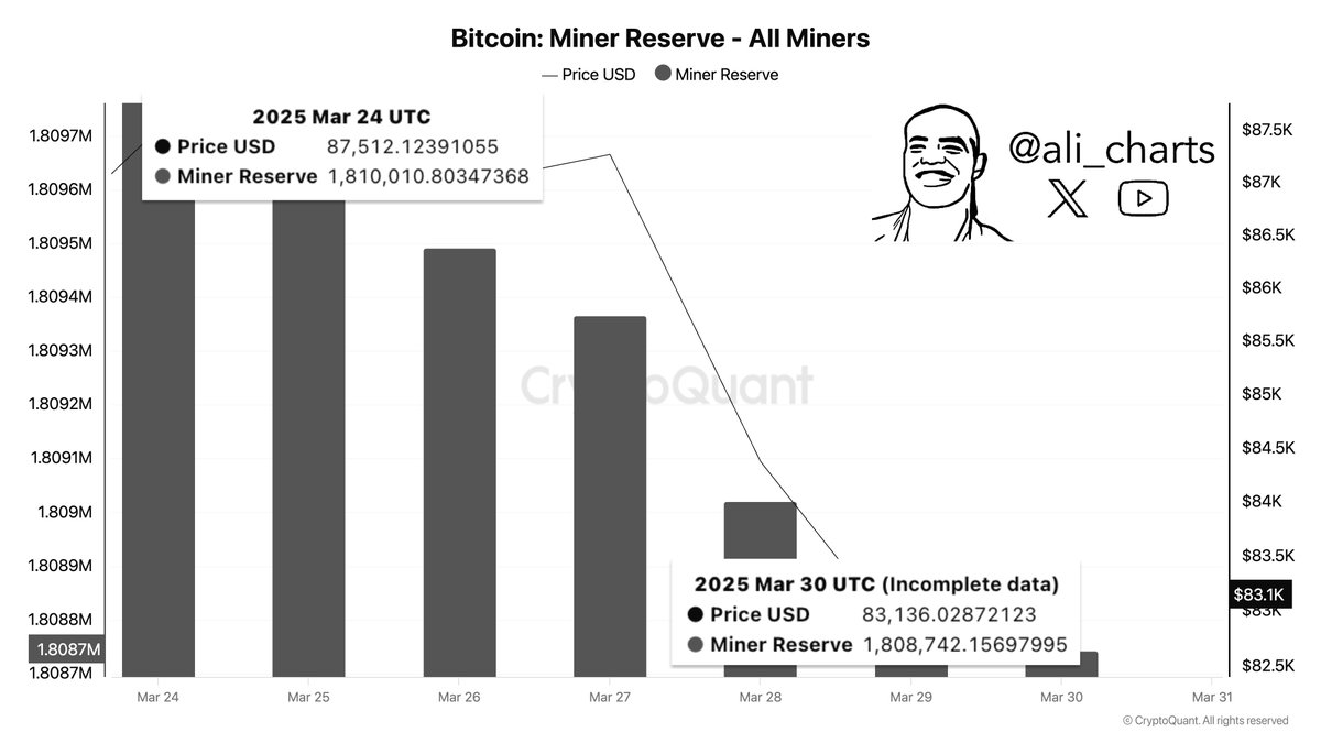 Gráfico mostrando queda nas reservas de Bitcoin dos mineradores e no preço do BTC entre 24 e 30 de março de 2025.
