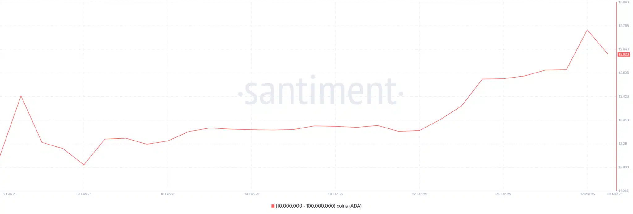 Gráfico de sentimento mostrando a atividade das baleias de Cardano em fevereiro e março de 2025.