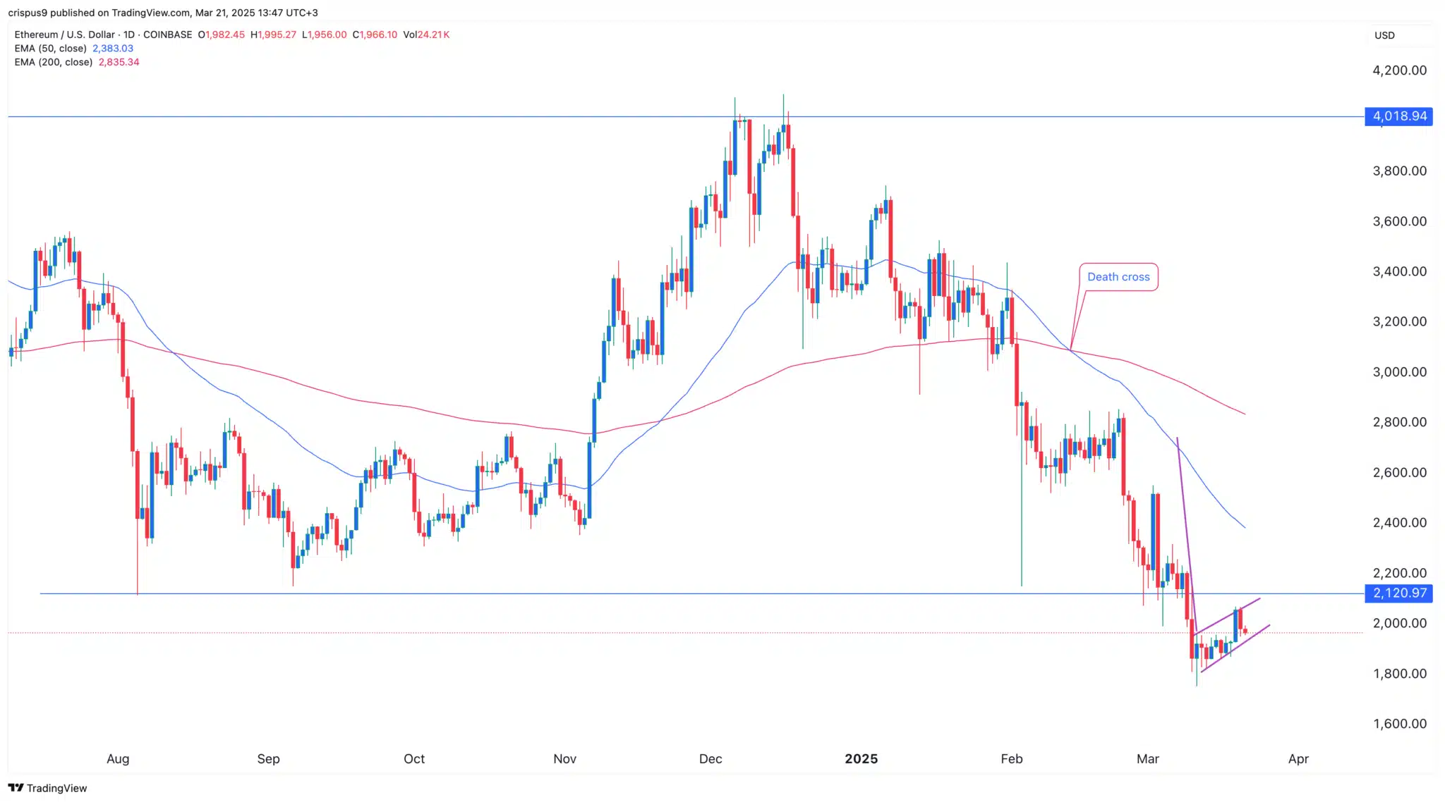 Gráfico de preço do ETH/USD mostrando death cross das médias móveis e formação de bandeira de baixa.