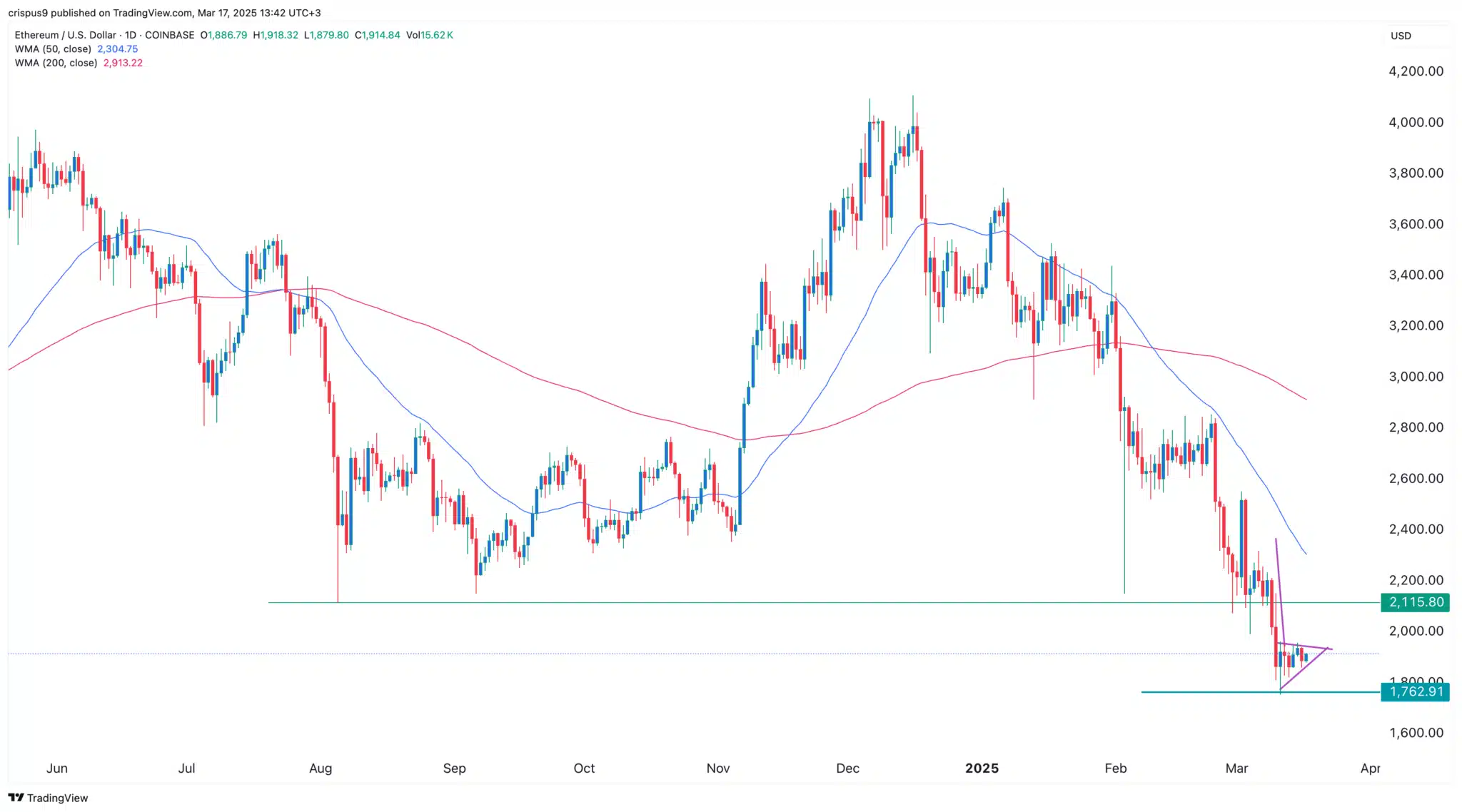 Gráfico do Ethereum mostrando tendência de queda com rompimento do suporte em US$ 2.115 e formação de bandeira de baixa próximo a US$ 1.762.