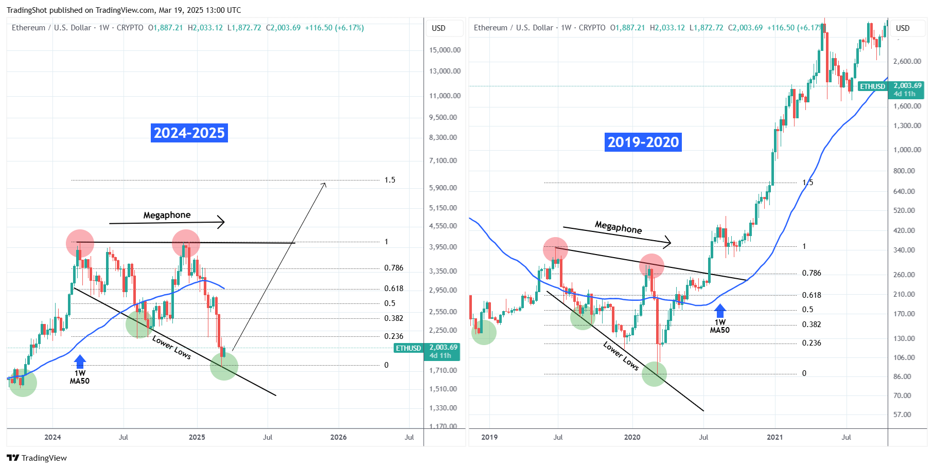 Gráfico de análise técnica do Ethereum mostrando comparação entre os padrões Megafone de 2019-2020 e 2024-2025.