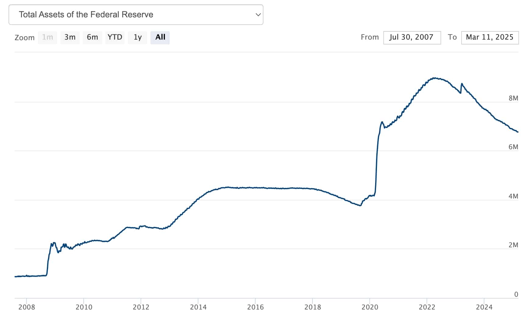 Gráfico mostrando os ativos totais do Federal Reserve entre 2007 e 2025, com pico próximo a US$ 9 trilhões em 2022 e queda para cerca de US$ 6,7 trilhões em 2025.