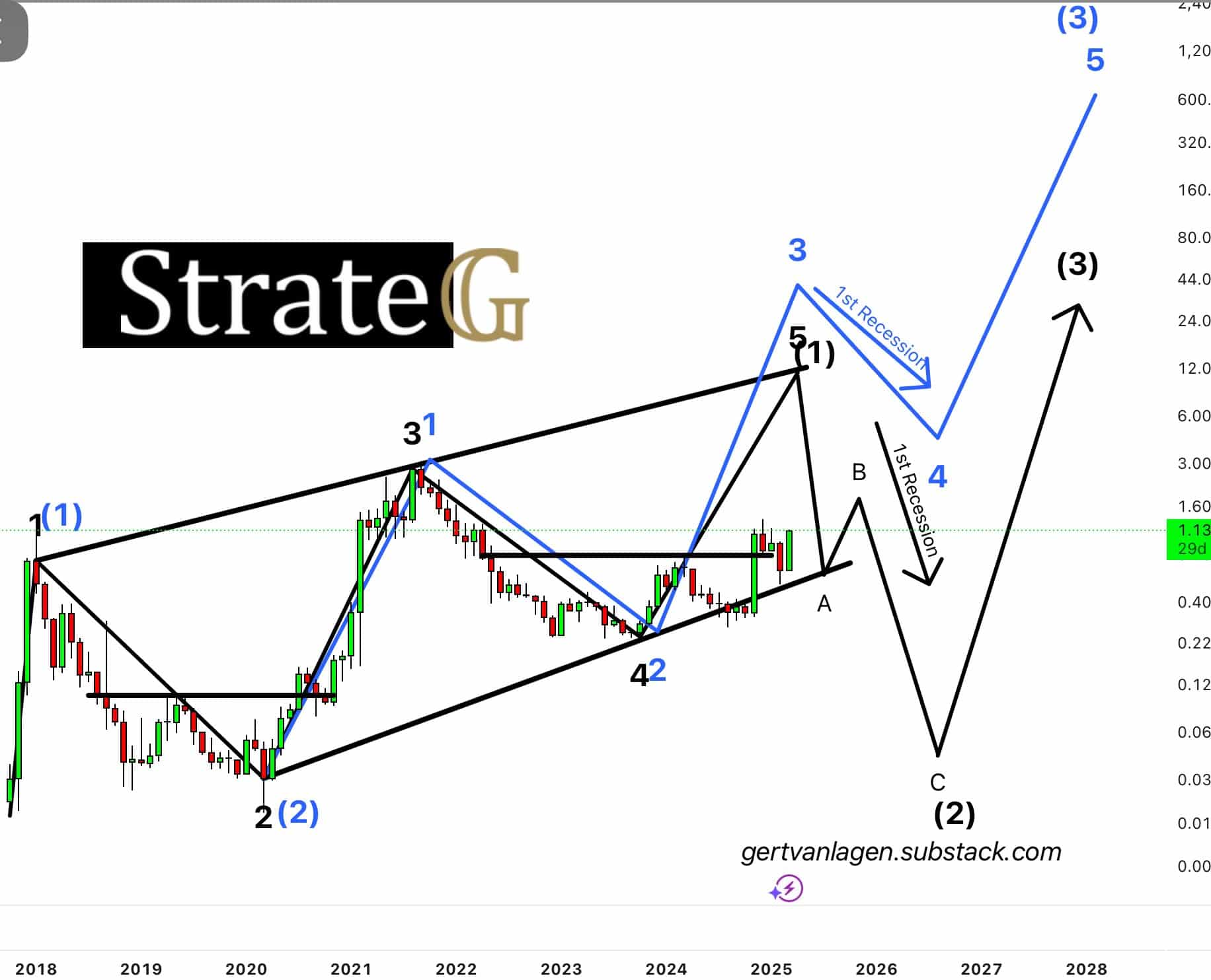 Análise de ondas de Elliott da StrateG para Cardano projetando altas até 2028.