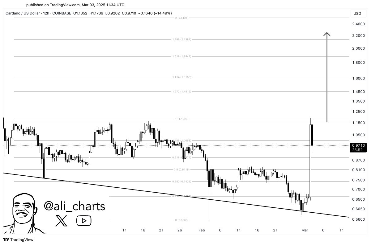 Gráfico de 12 horas ADA/USD na Coinbase mostrando rompimento recente.