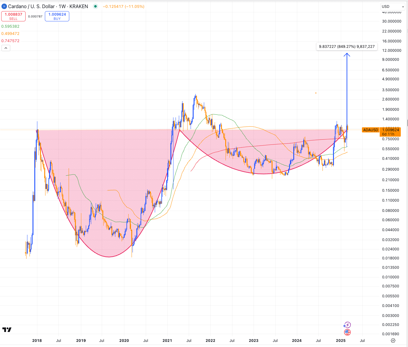 Gráfico semanal do Cardano/USD na Kraken mostrando evolução de 2018 a 2025.