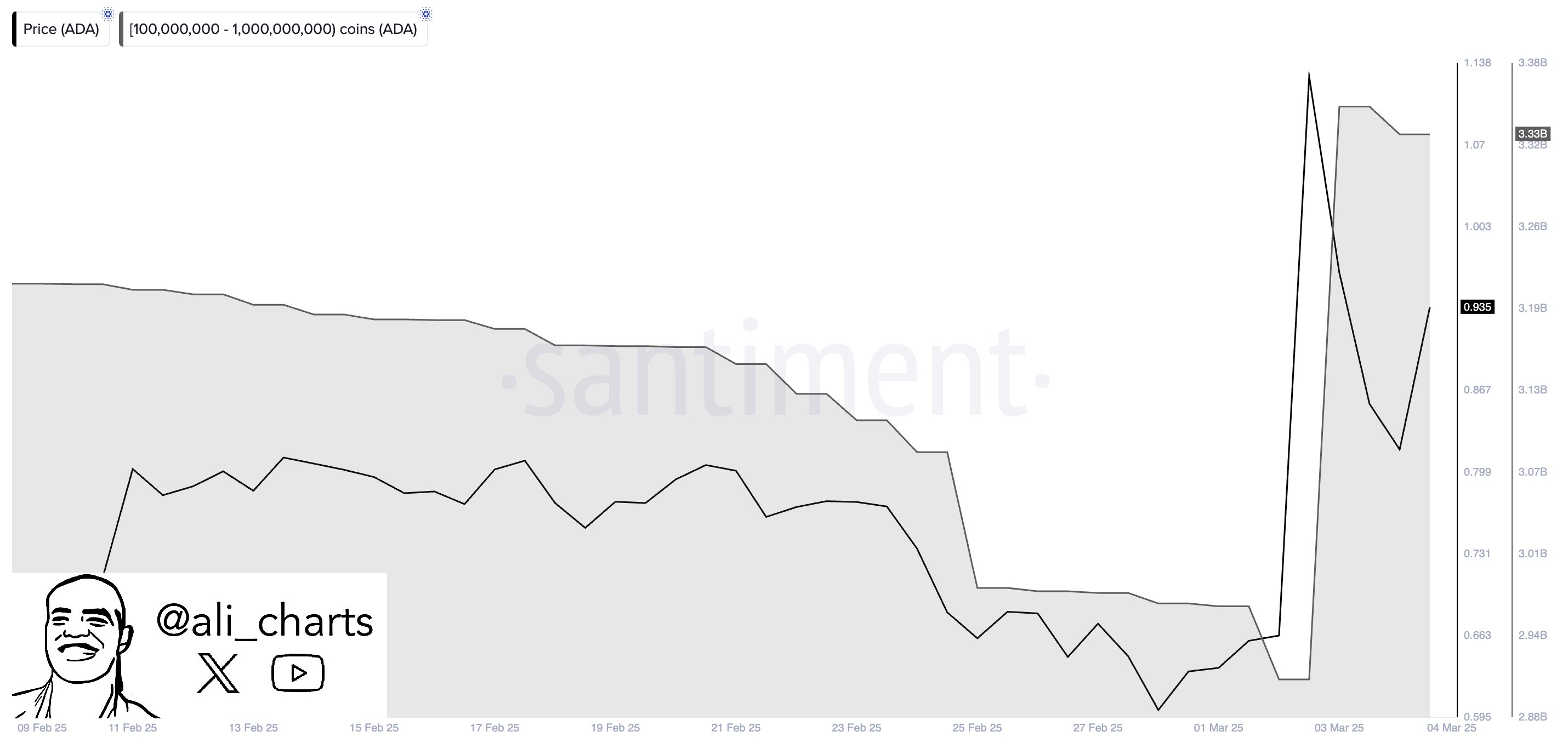 Gráfico mostrando a relação entre distribuição de moedas ADA e preço.