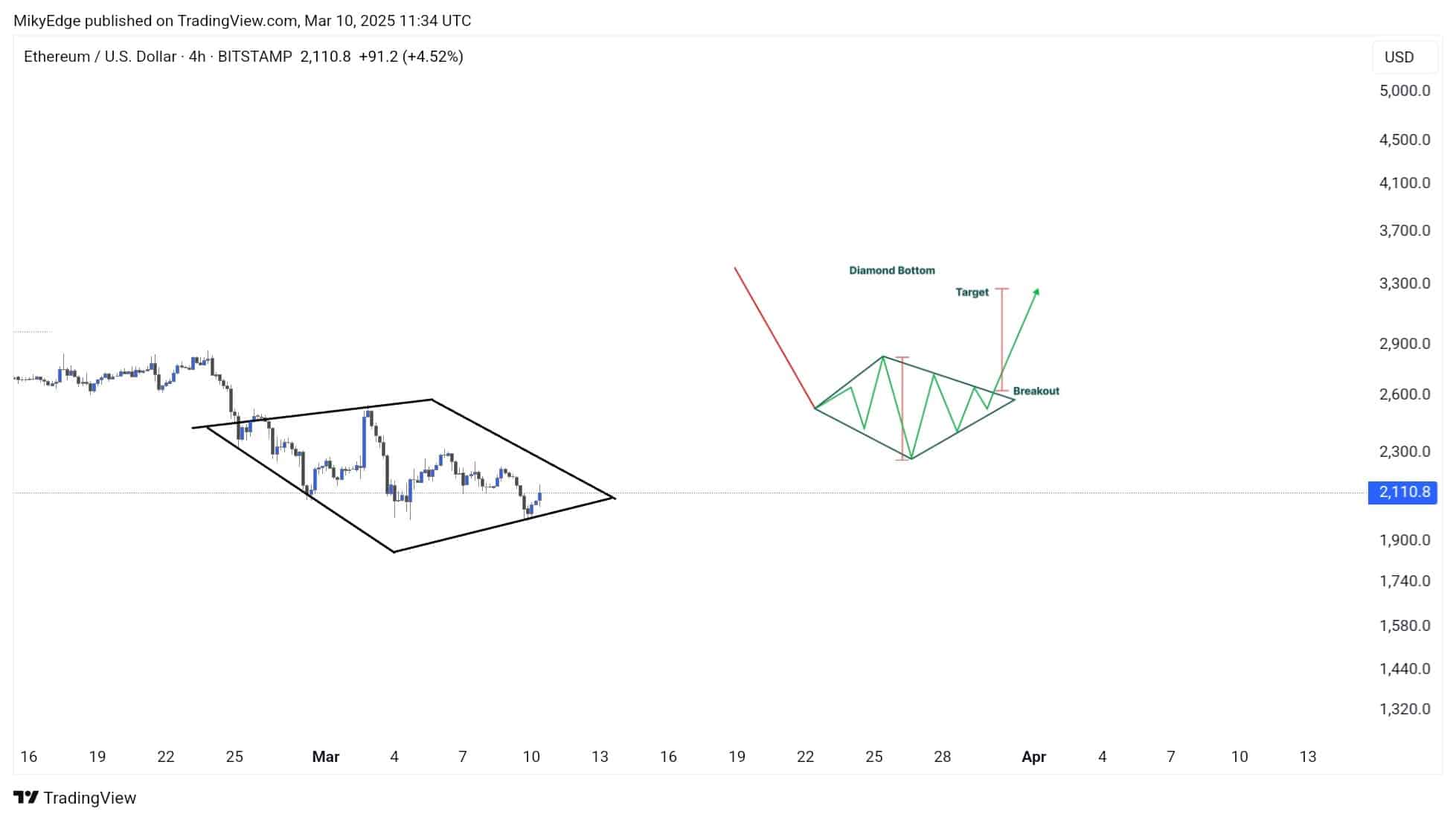 Gráfico de Ethereum mostrando formação de padrão diamante e potencial rompimento de alta.