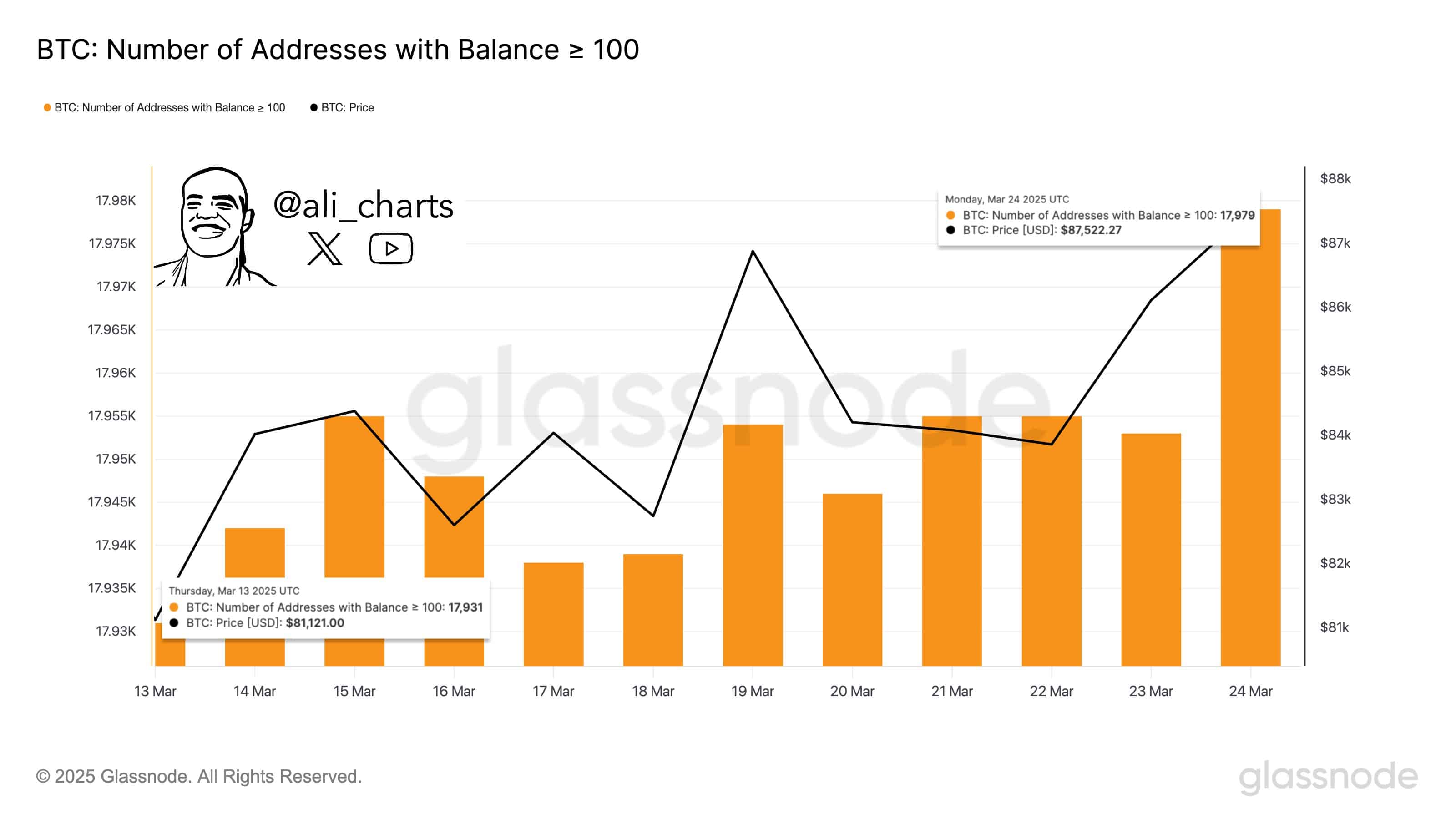 Gráfico mostrando o aumento do número de endereços Bitcoin com saldo acima de 100 BTC e correlação com o preço.