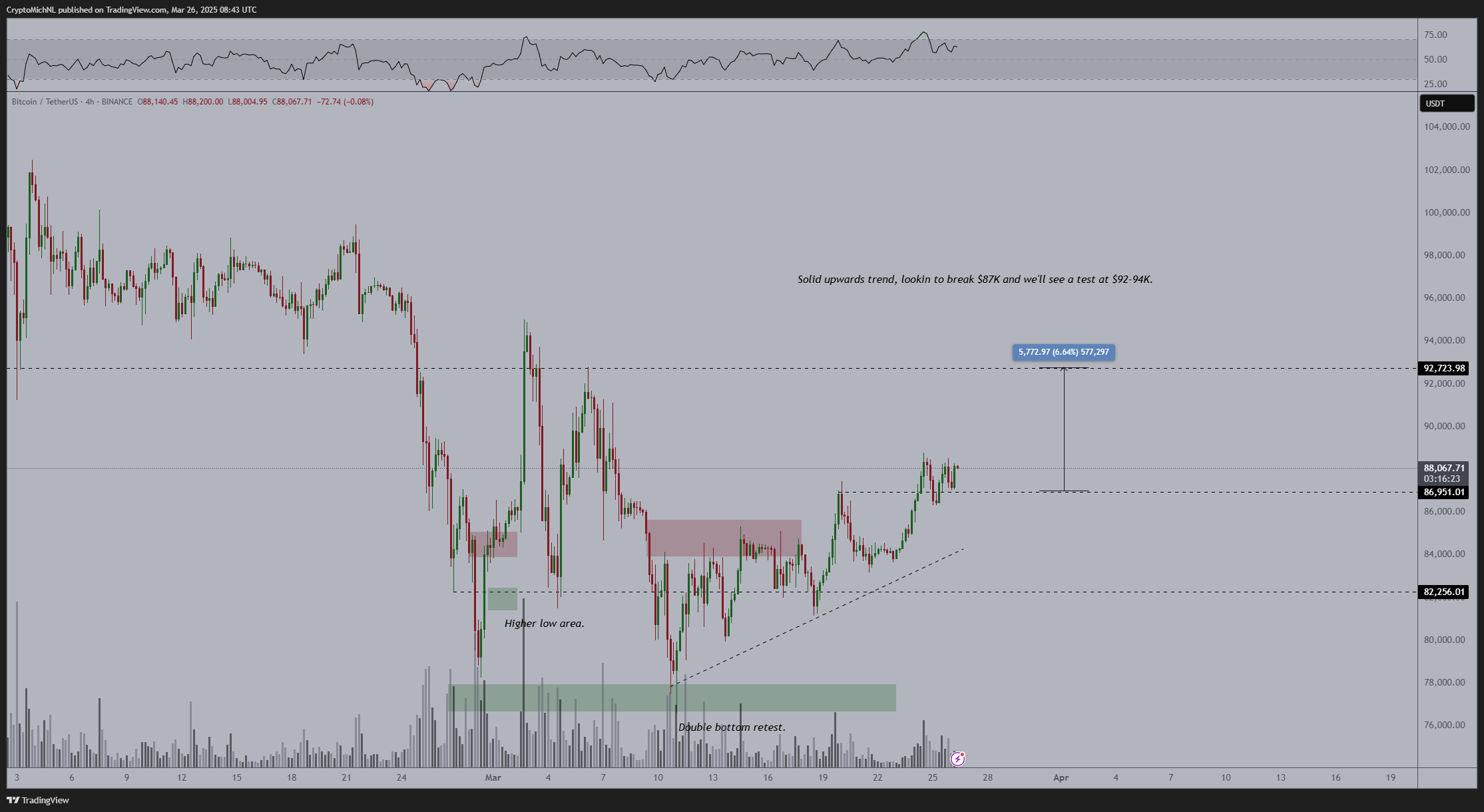 Gráfico de análise técnica do Bitcoin no TradingView mostrando tendência de alta com alvo em US$ 92 mil.