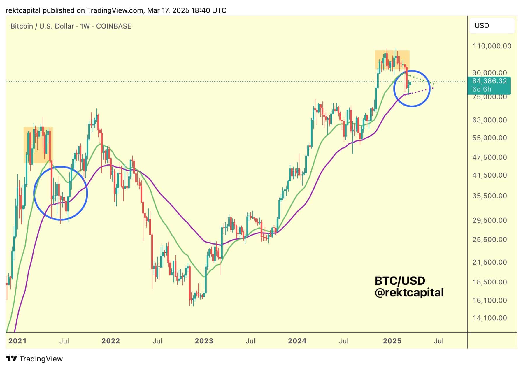 Gráfico semanal BTC/USD da Coinbase mostrando os ciclos de alta do Bitcoin de 2021 a 2025.
